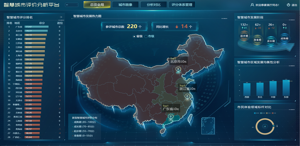 新型智慧城市指標(biāo)監(jiān)測評價(jià)平臺(tái)